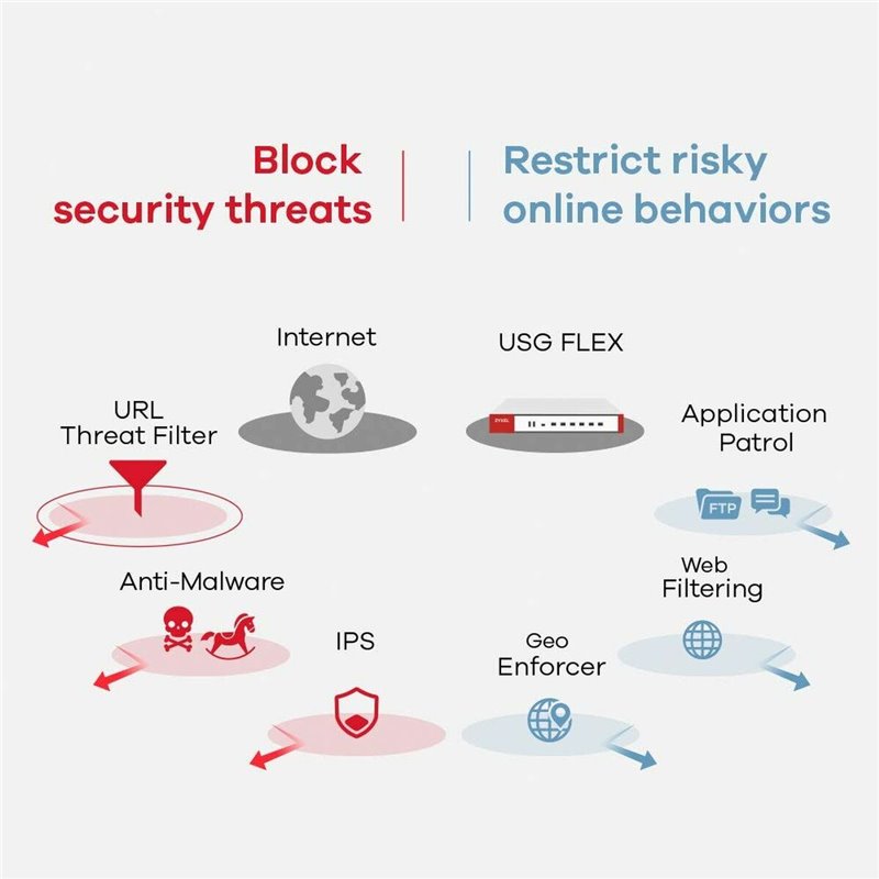 Image secondaire de Zyxel USG FLEX 700 pare-feux (matériel) 5400 Mbit/s