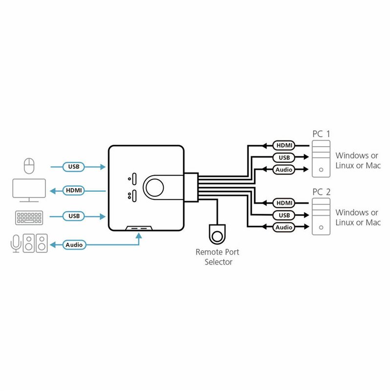 Image secondaire de Aten Commutateur KVM câble HDMI/audio USB 2 ports avec sélecteur de port distant