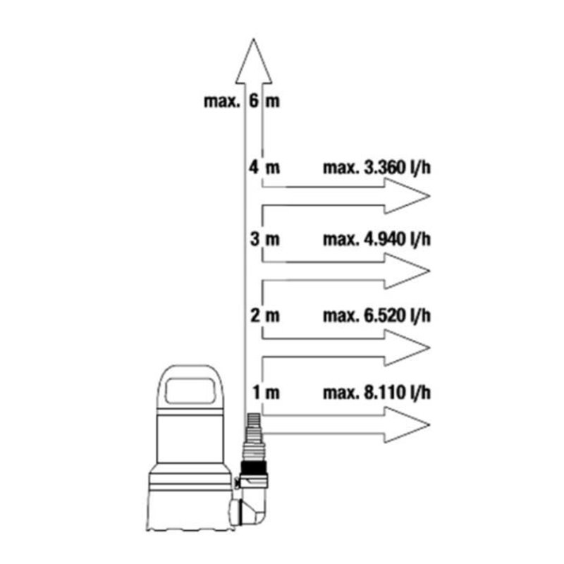 Image secondaire de Pompe d'évacuation pour eaux claires 9000 - GARDENA - 9030-20 - 300W - Démarrage/Arrêt automatiques