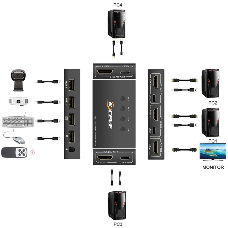Image secondaire de KVM HDMI Switch USB 4 port, Commutateur KVM HDMI 4K@ 60Hz Pour 4 Ordinateurs Partager Souris Cavier moniteur, Avec télécommande